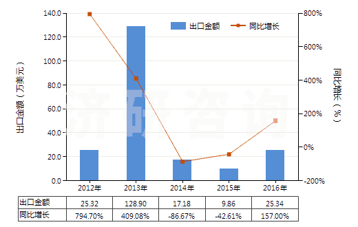 2012-2016年中國(guó)硝酸銀(HS28432100)出口總額及增速統(tǒng)計(jì) 2012-2016年中國(guó)硝酸銀(HS28432100)出口總額及增速統(tǒng)計(jì)